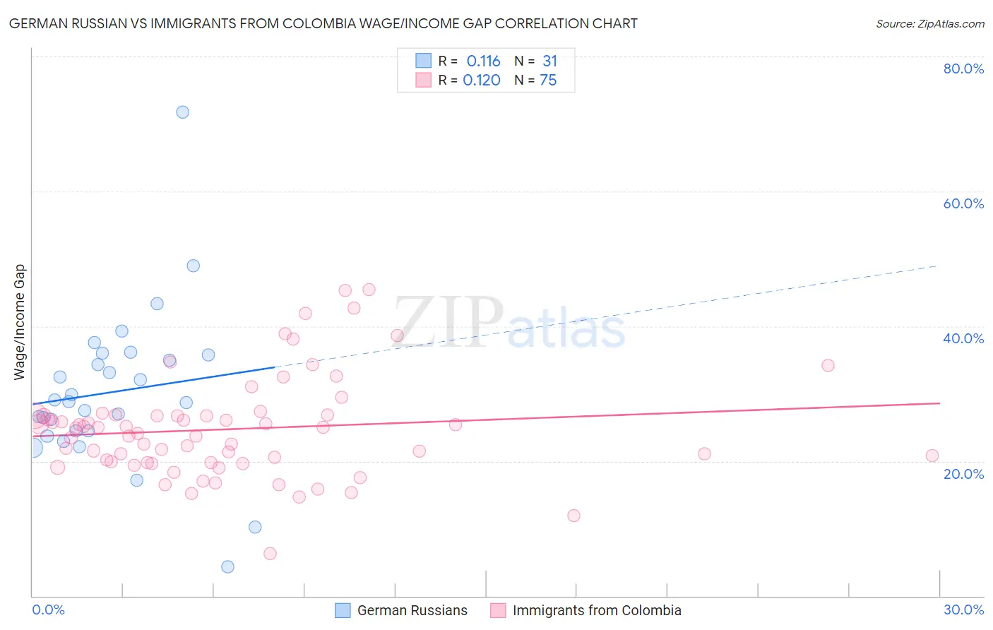 German Russian vs Immigrants from Colombia Wage/Income Gap