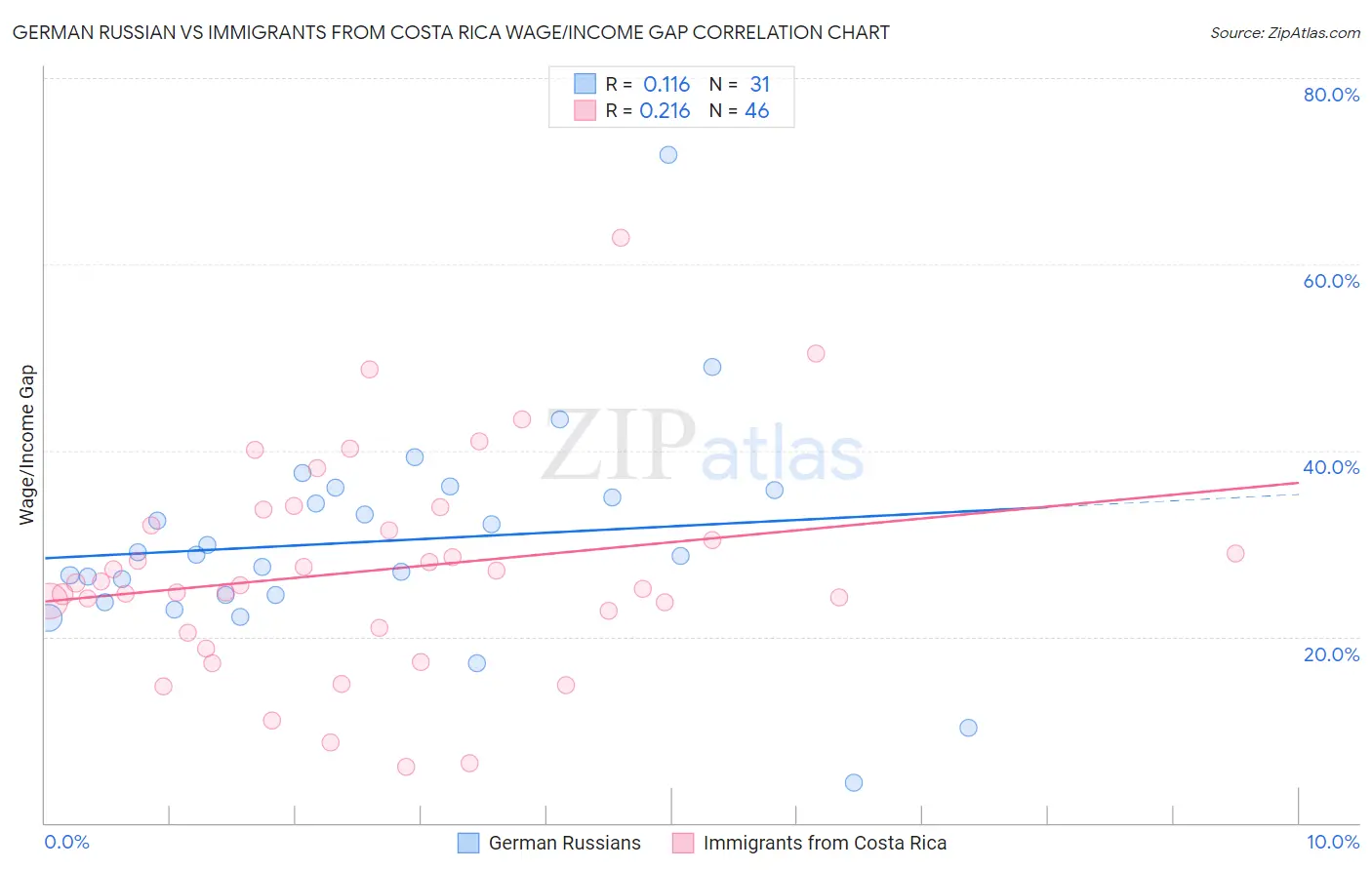 German Russian vs Immigrants from Costa Rica Wage/Income Gap