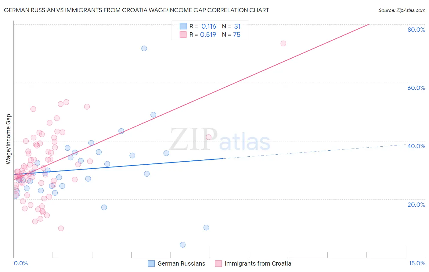 German Russian vs Immigrants from Croatia Wage/Income Gap