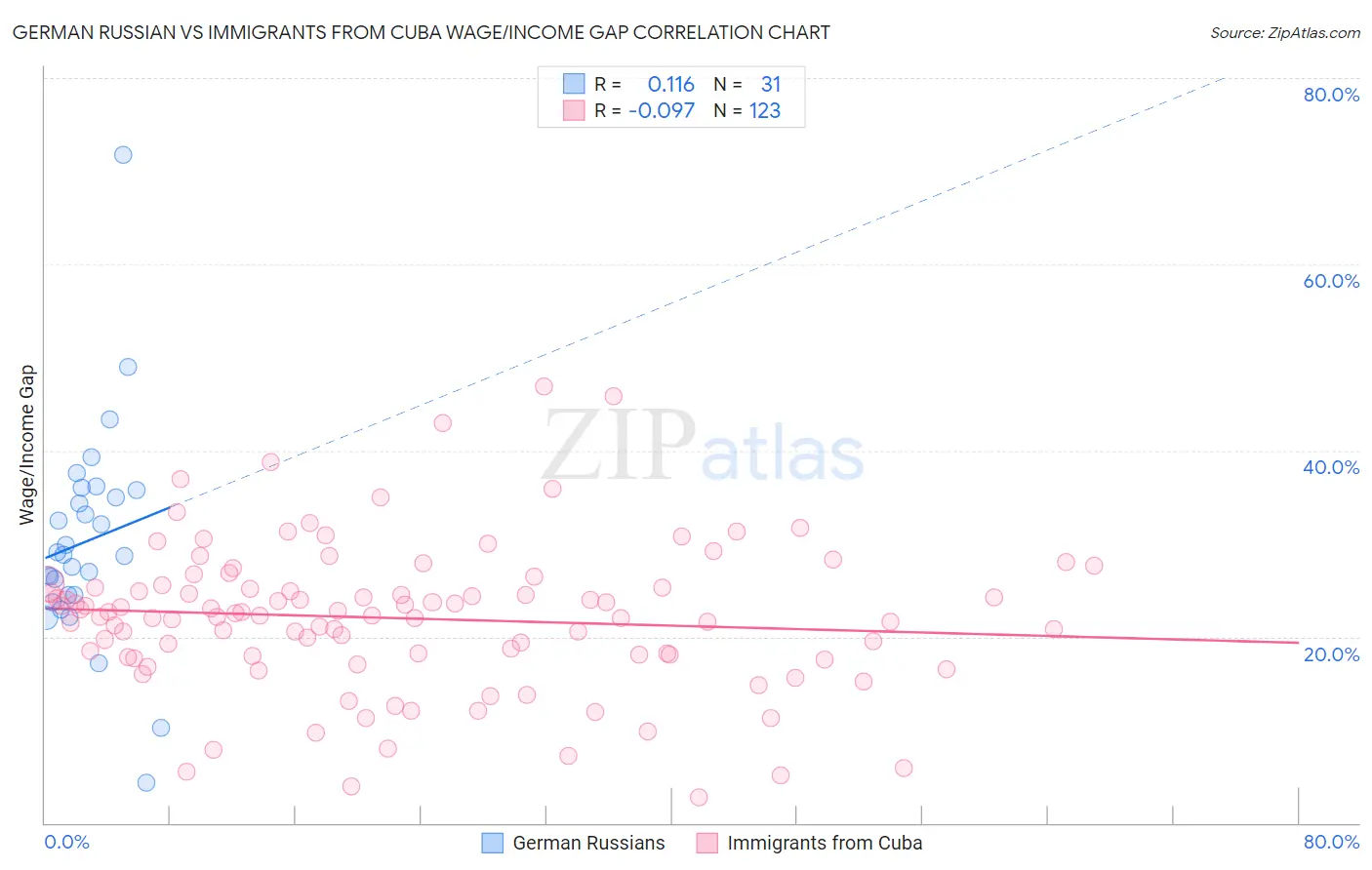 German Russian vs Immigrants from Cuba Wage/Income Gap