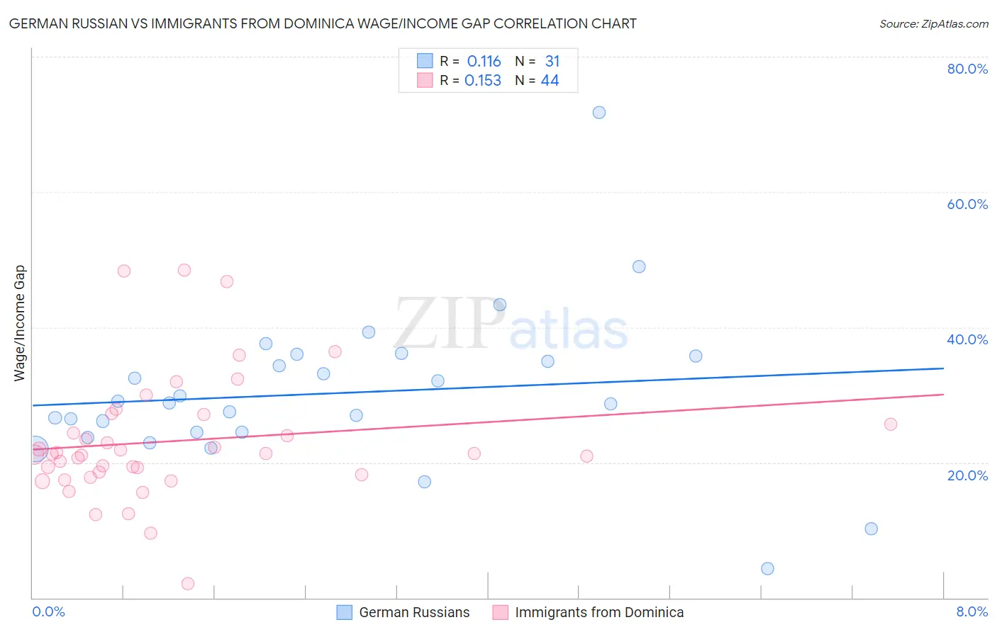 German Russian vs Immigrants from Dominica Wage/Income Gap