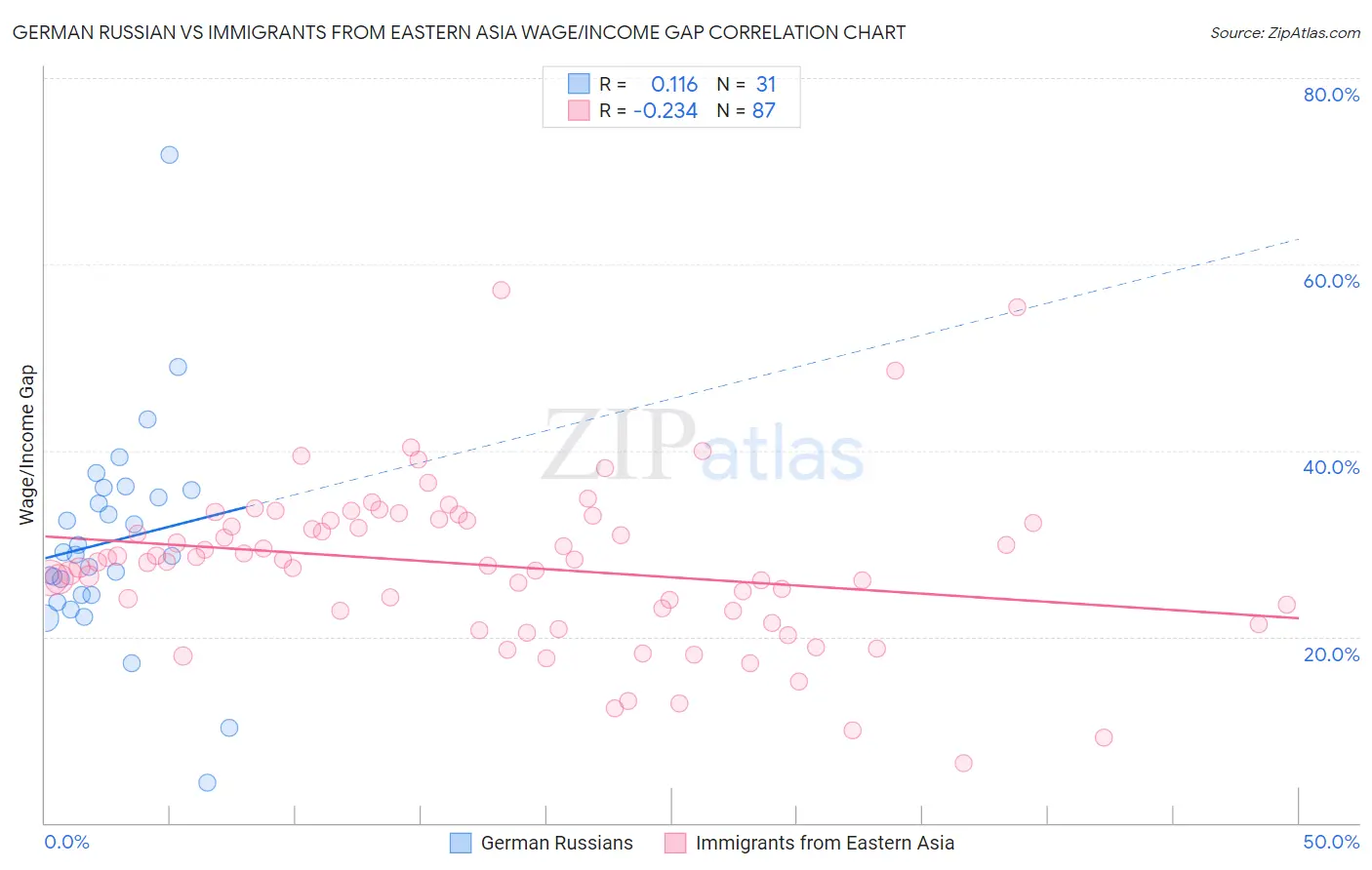 German Russian vs Immigrants from Eastern Asia Wage/Income Gap