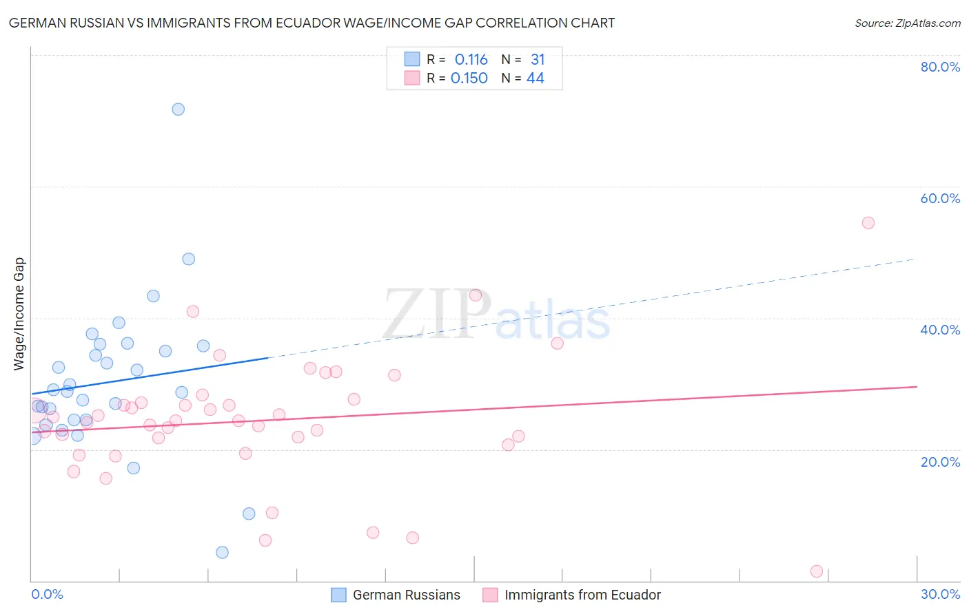 German Russian vs Immigrants from Ecuador Wage/Income Gap