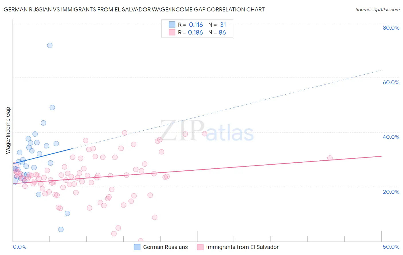 German Russian vs Immigrants from El Salvador Wage/Income Gap