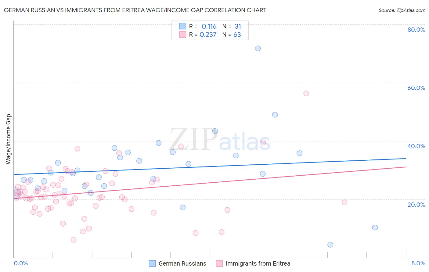 German Russian vs Immigrants from Eritrea Wage/Income Gap