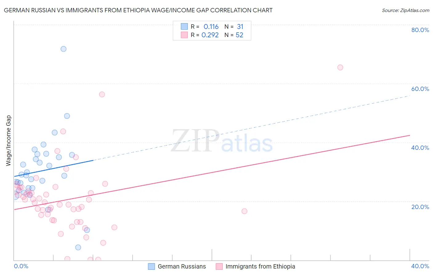 German Russian vs Immigrants from Ethiopia Wage/Income Gap