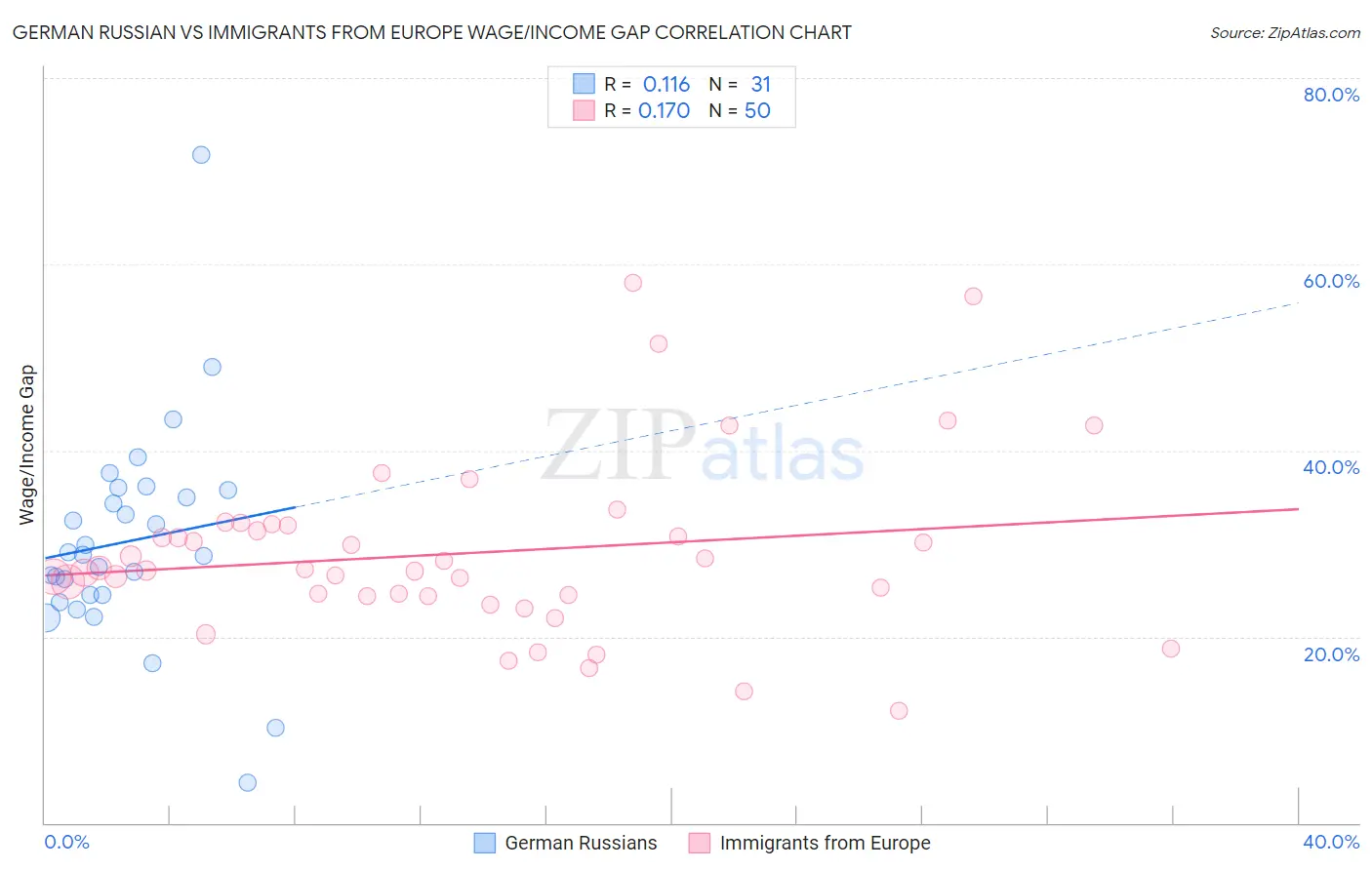 German Russian vs Immigrants from Europe Wage/Income Gap