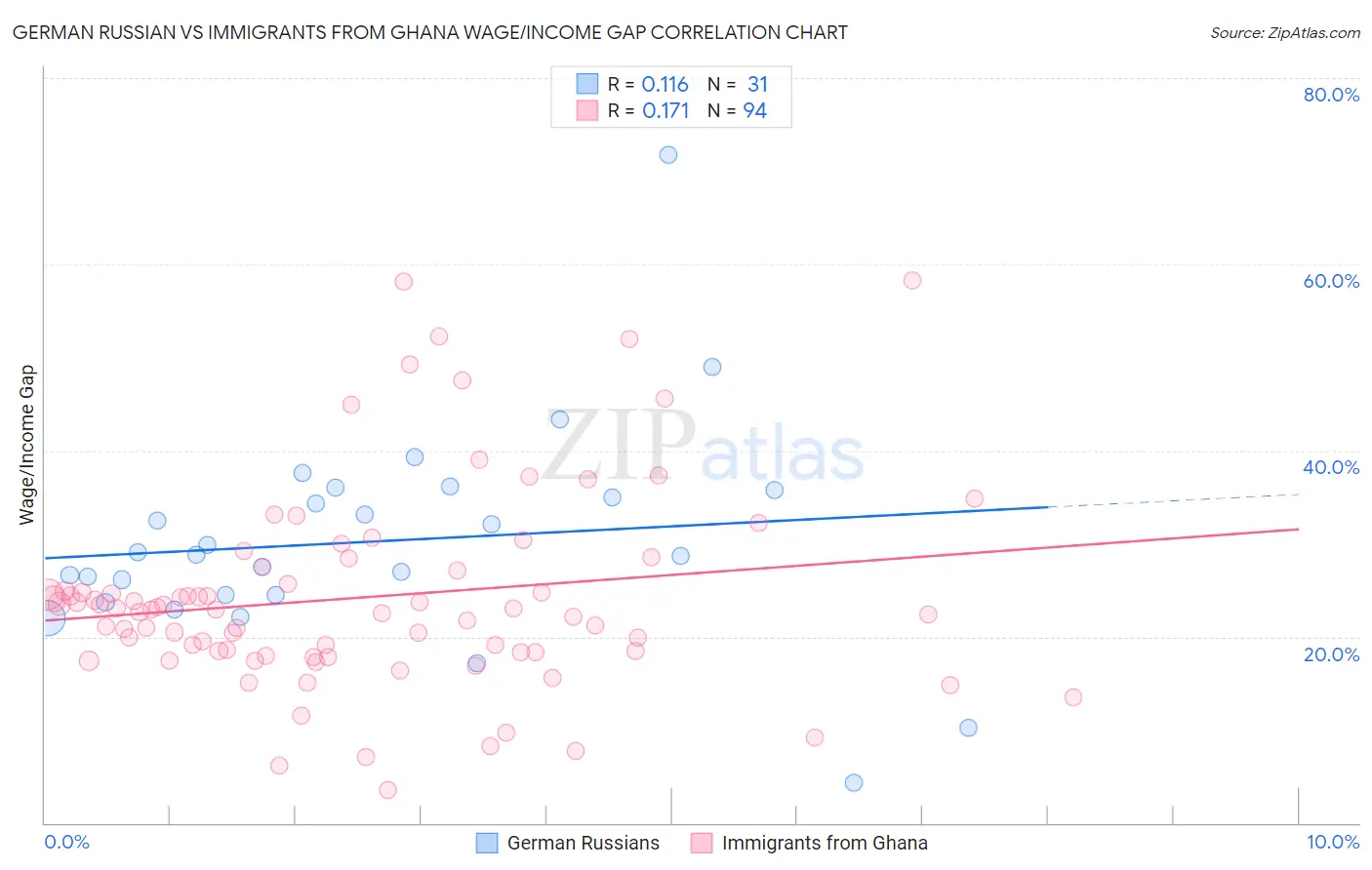 German Russian vs Immigrants from Ghana Wage/Income Gap