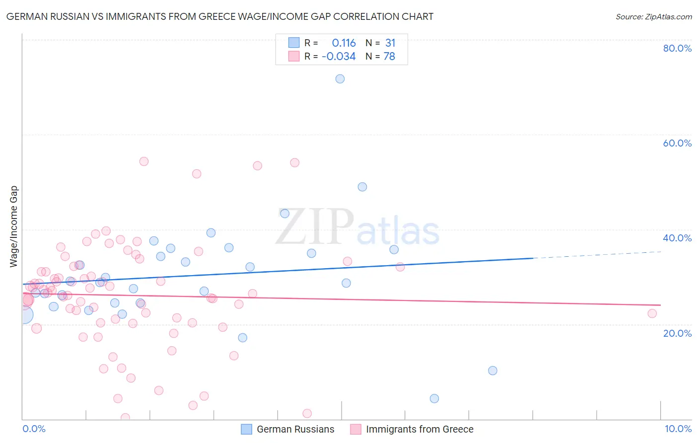 German Russian vs Immigrants from Greece Wage/Income Gap
