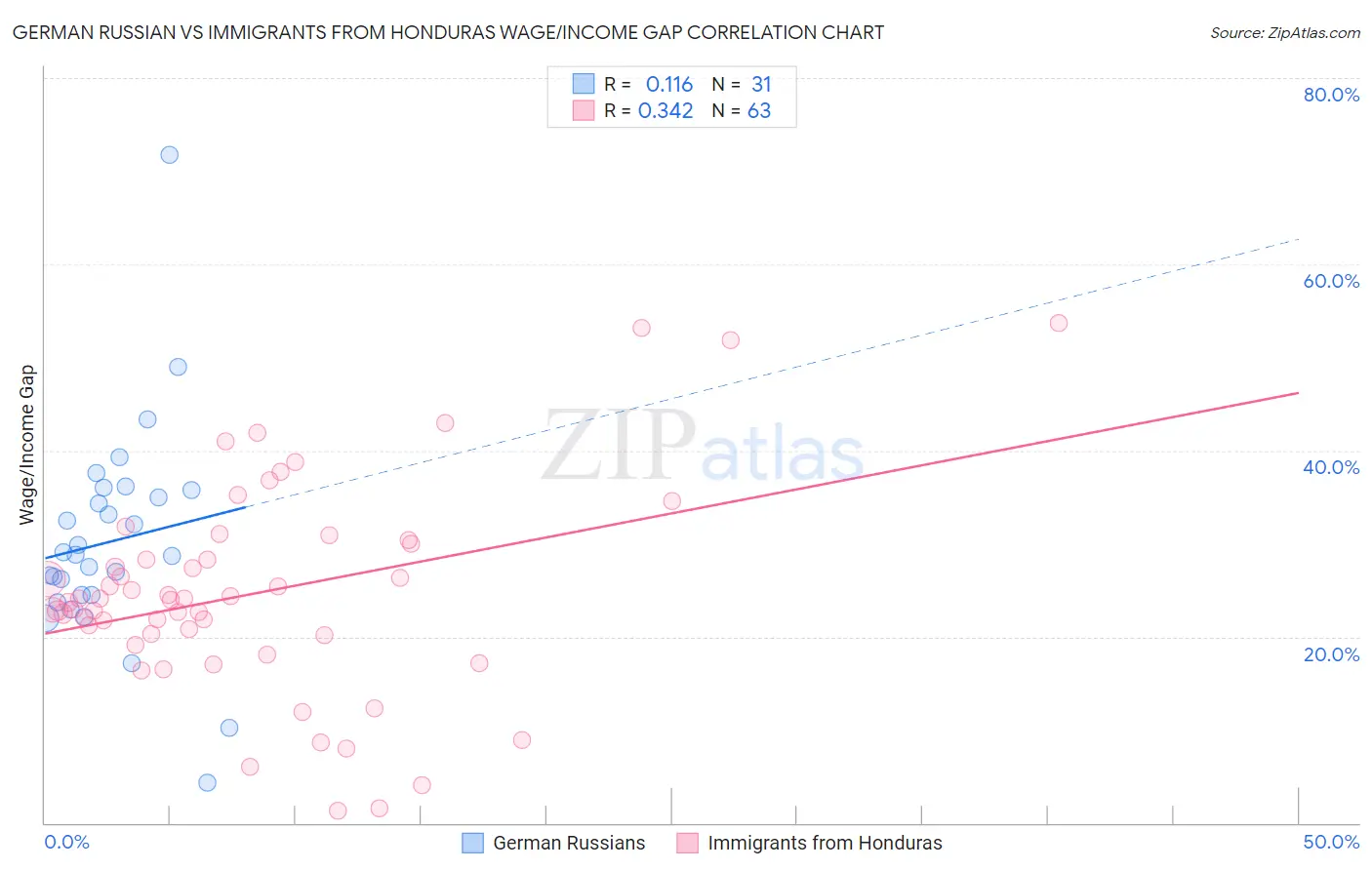 German Russian vs Immigrants from Honduras Wage/Income Gap
