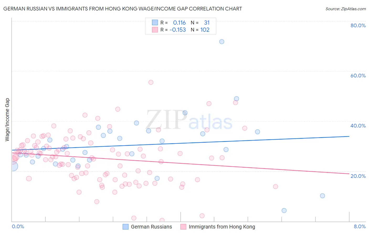 German Russian vs Immigrants from Hong Kong Wage/Income Gap