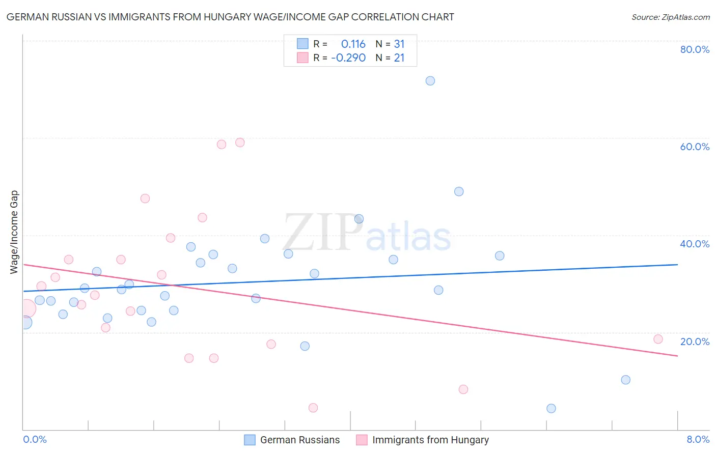 German Russian vs Immigrants from Hungary Wage/Income Gap