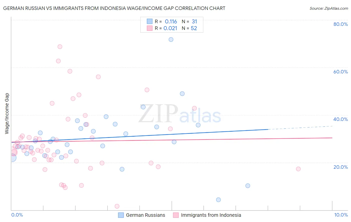 German Russian vs Immigrants from Indonesia Wage/Income Gap