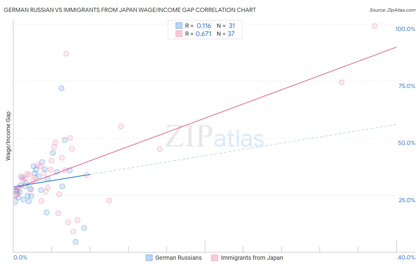 German Russian vs Immigrants from Japan Wage/Income Gap