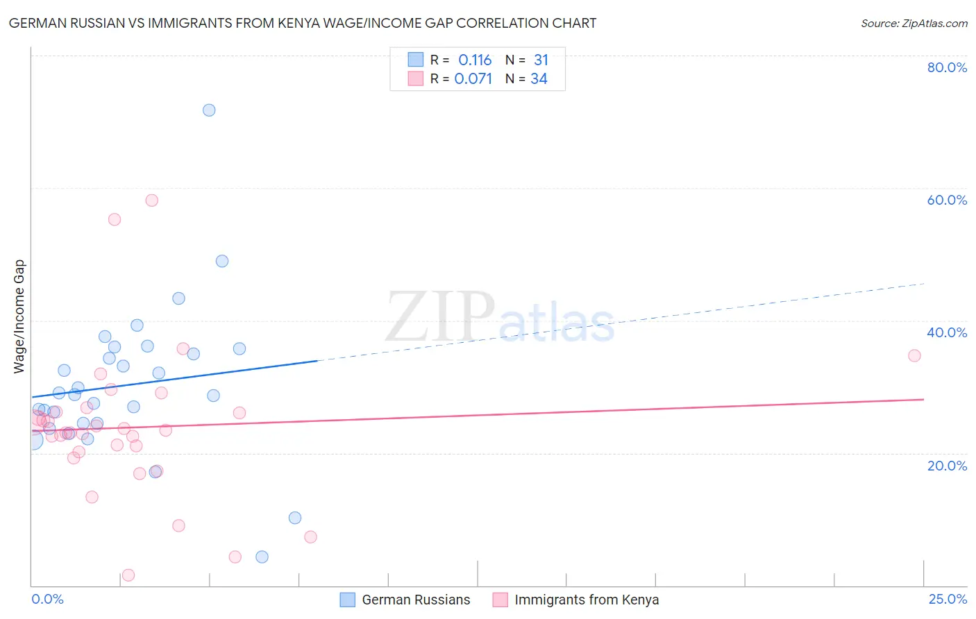 German Russian vs Immigrants from Kenya Wage/Income Gap