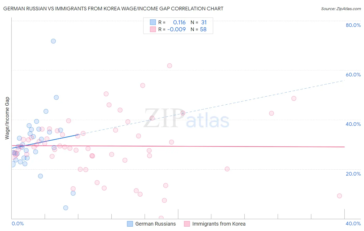 German Russian vs Immigrants from Korea Wage/Income Gap