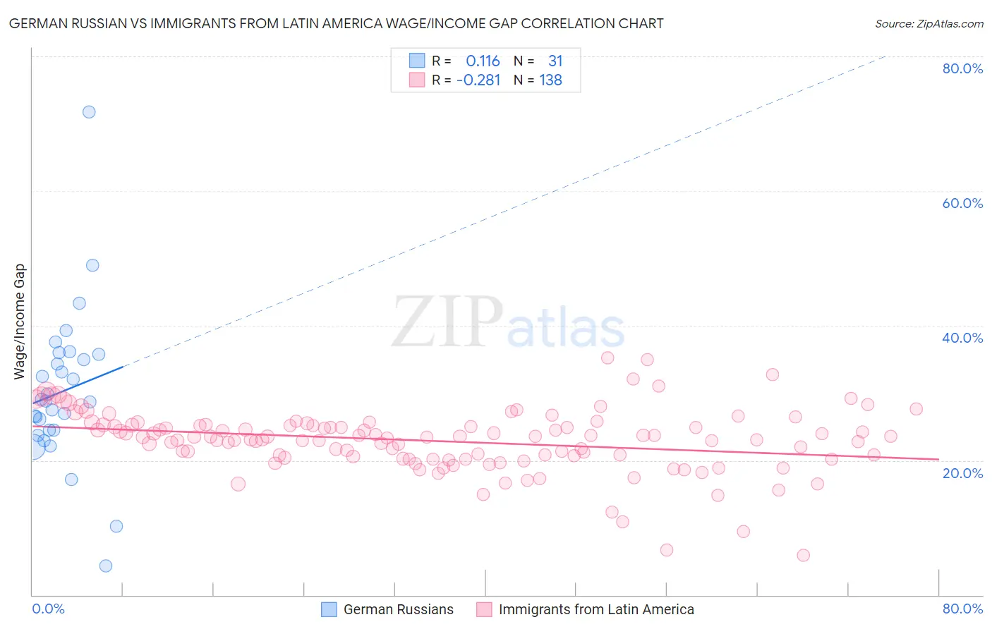 German Russian vs Immigrants from Latin America Wage/Income Gap