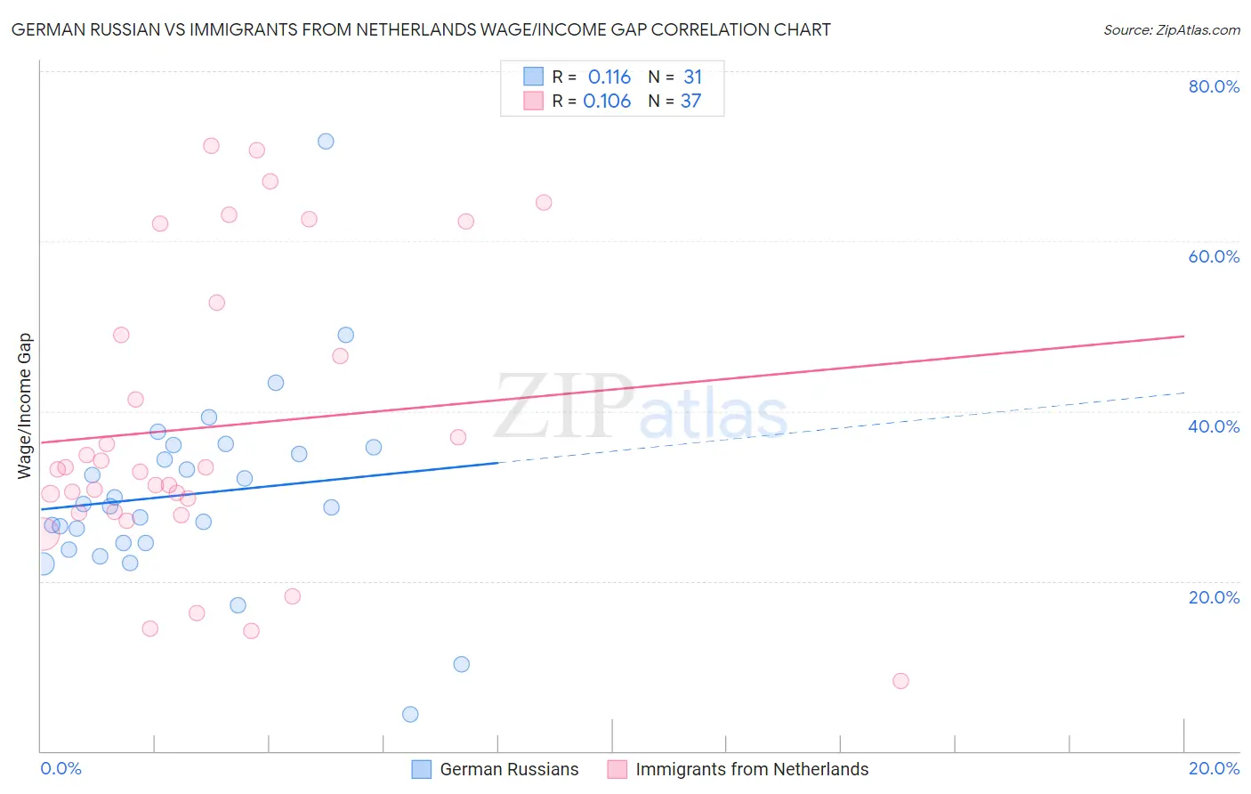 German Russian vs Immigrants from Netherlands Wage/Income Gap