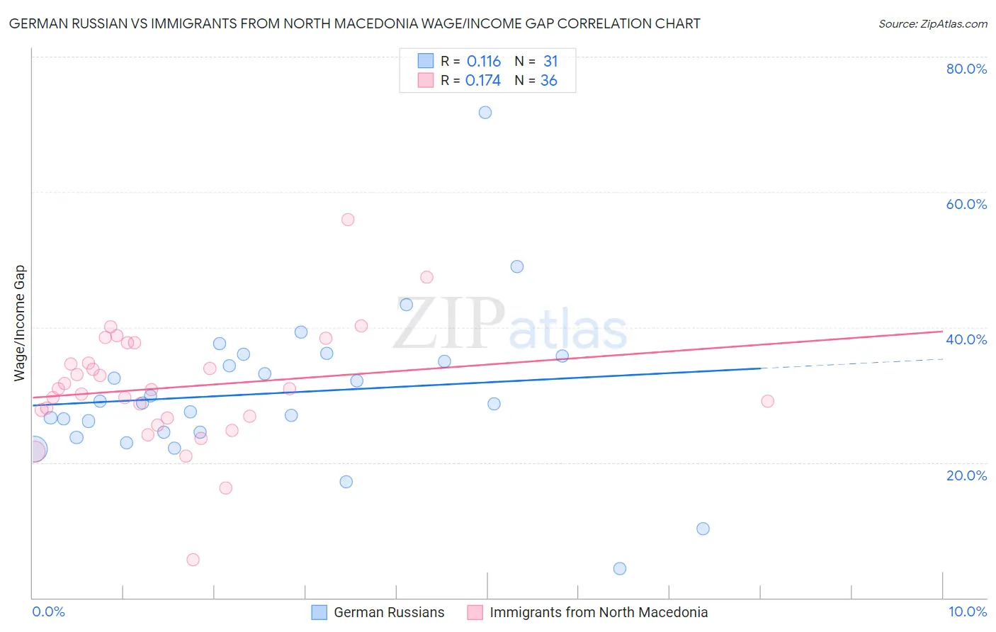 German Russian vs Immigrants from North Macedonia Wage/Income Gap