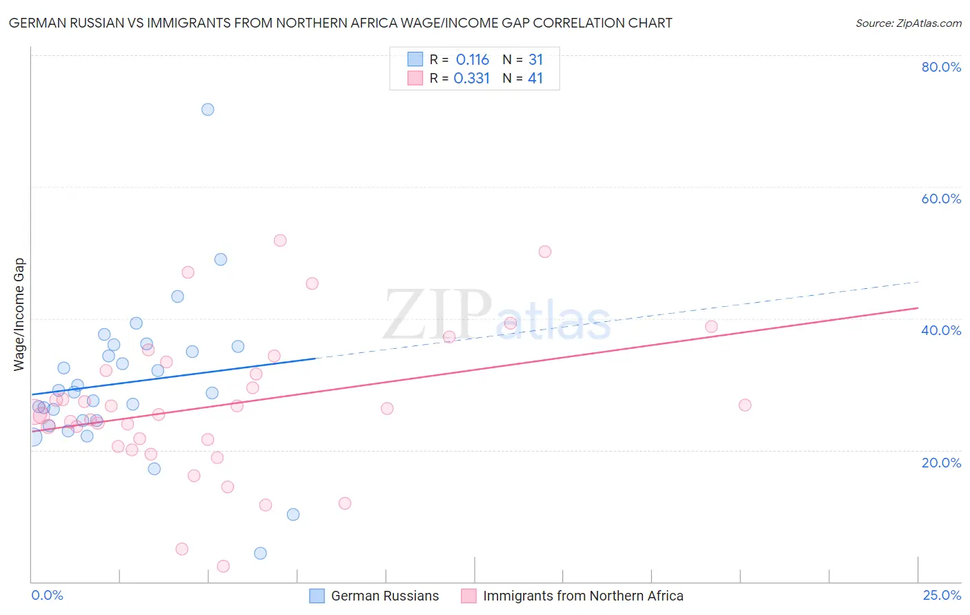 German Russian vs Immigrants from Northern Africa Wage/Income Gap