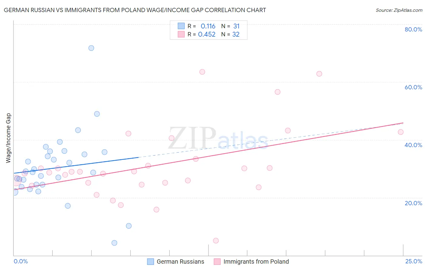 German Russian vs Immigrants from Poland Wage/Income Gap