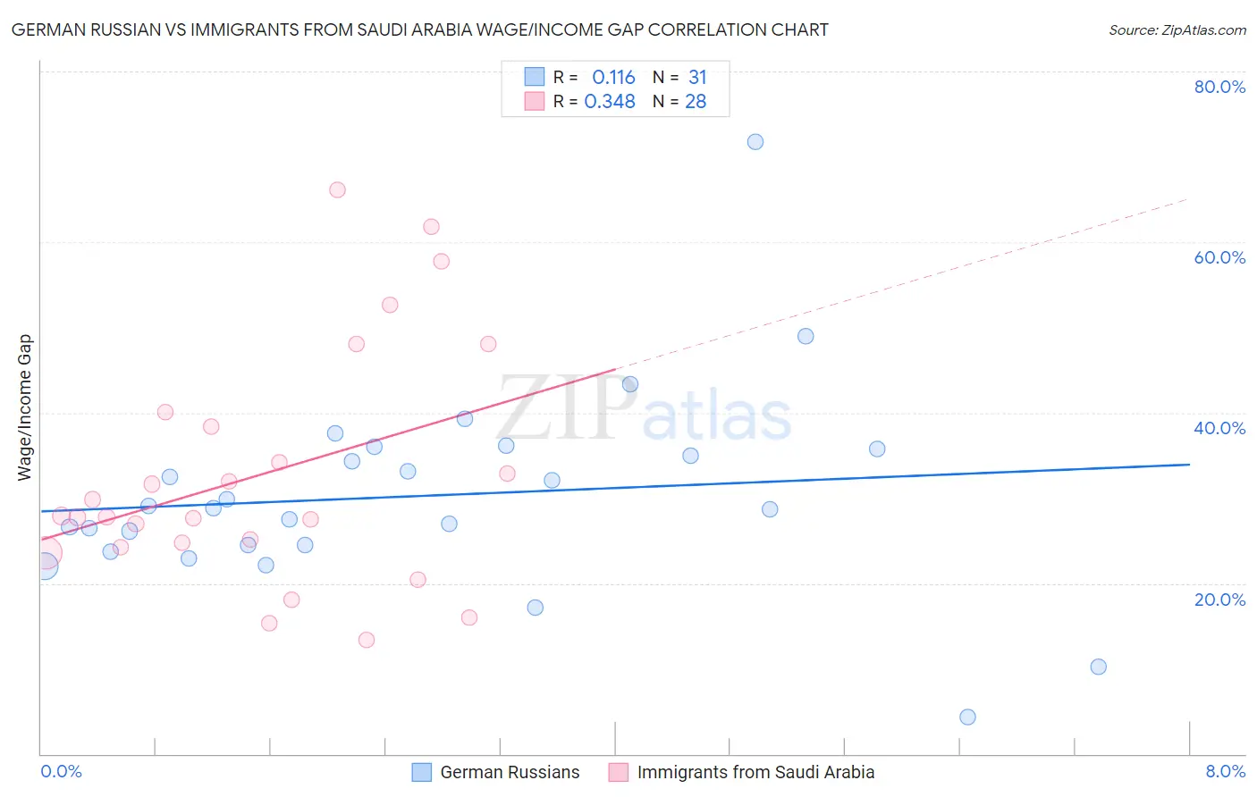 German Russian vs Immigrants from Saudi Arabia Wage/Income Gap