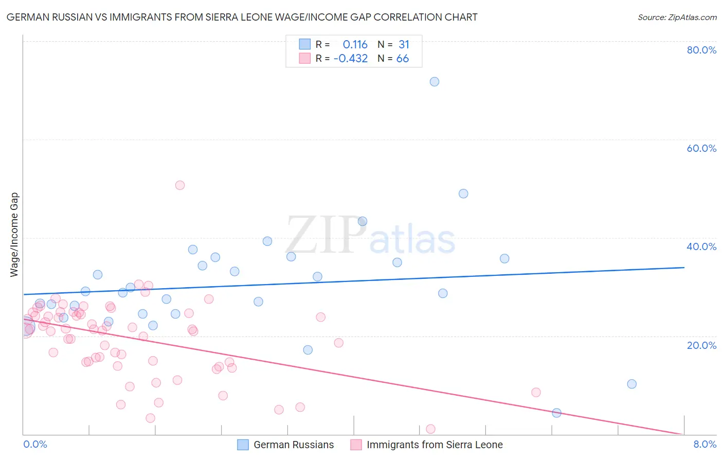 German Russian vs Immigrants from Sierra Leone Wage/Income Gap