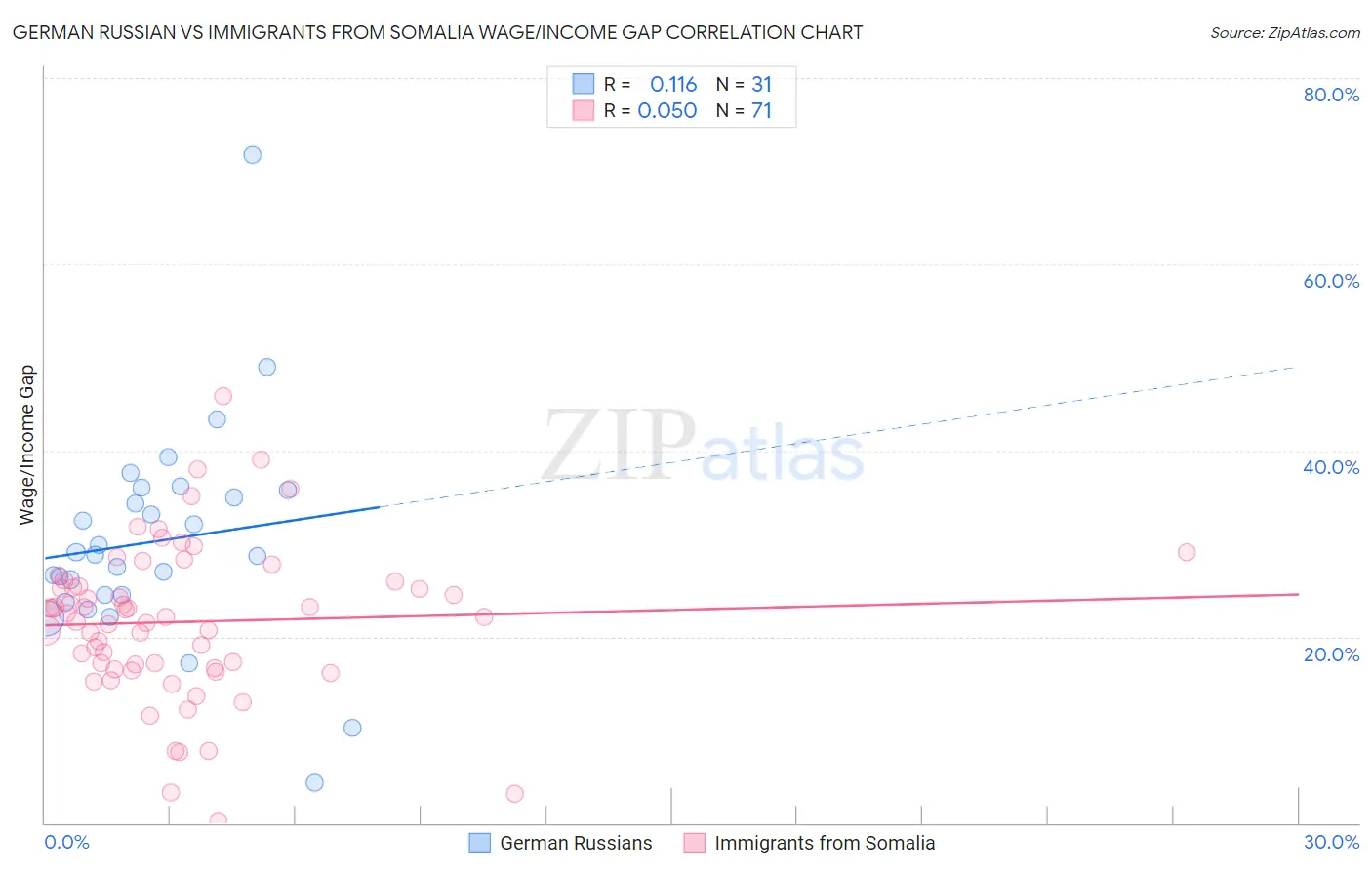 German Russian vs Immigrants from Somalia Wage/Income Gap