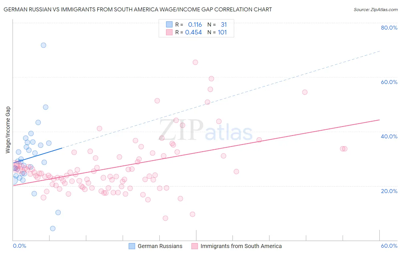 German Russian vs Immigrants from South America Wage/Income Gap