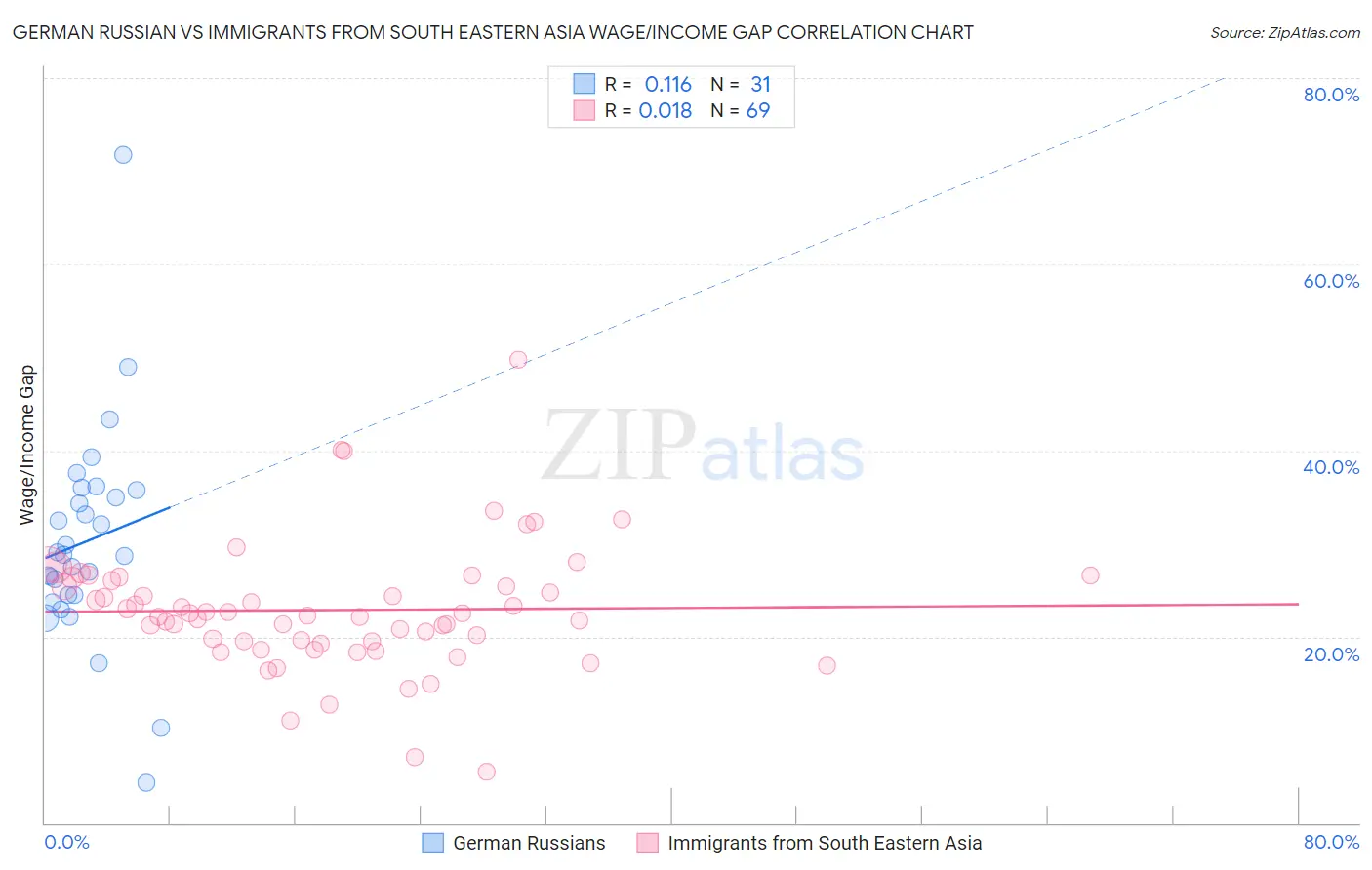 German Russian vs Immigrants from South Eastern Asia Wage/Income Gap