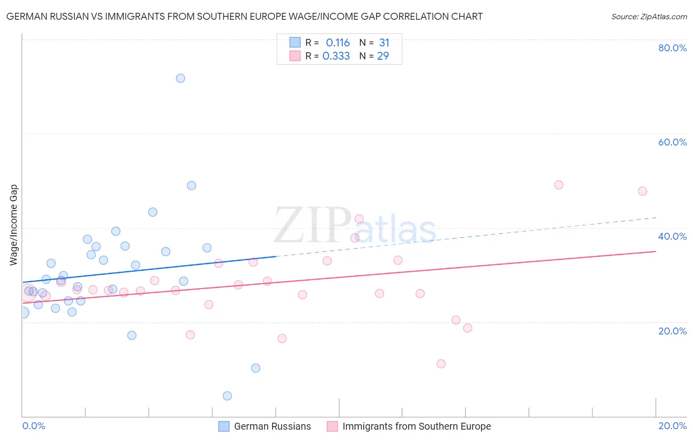 German Russian vs Immigrants from Southern Europe Wage/Income Gap