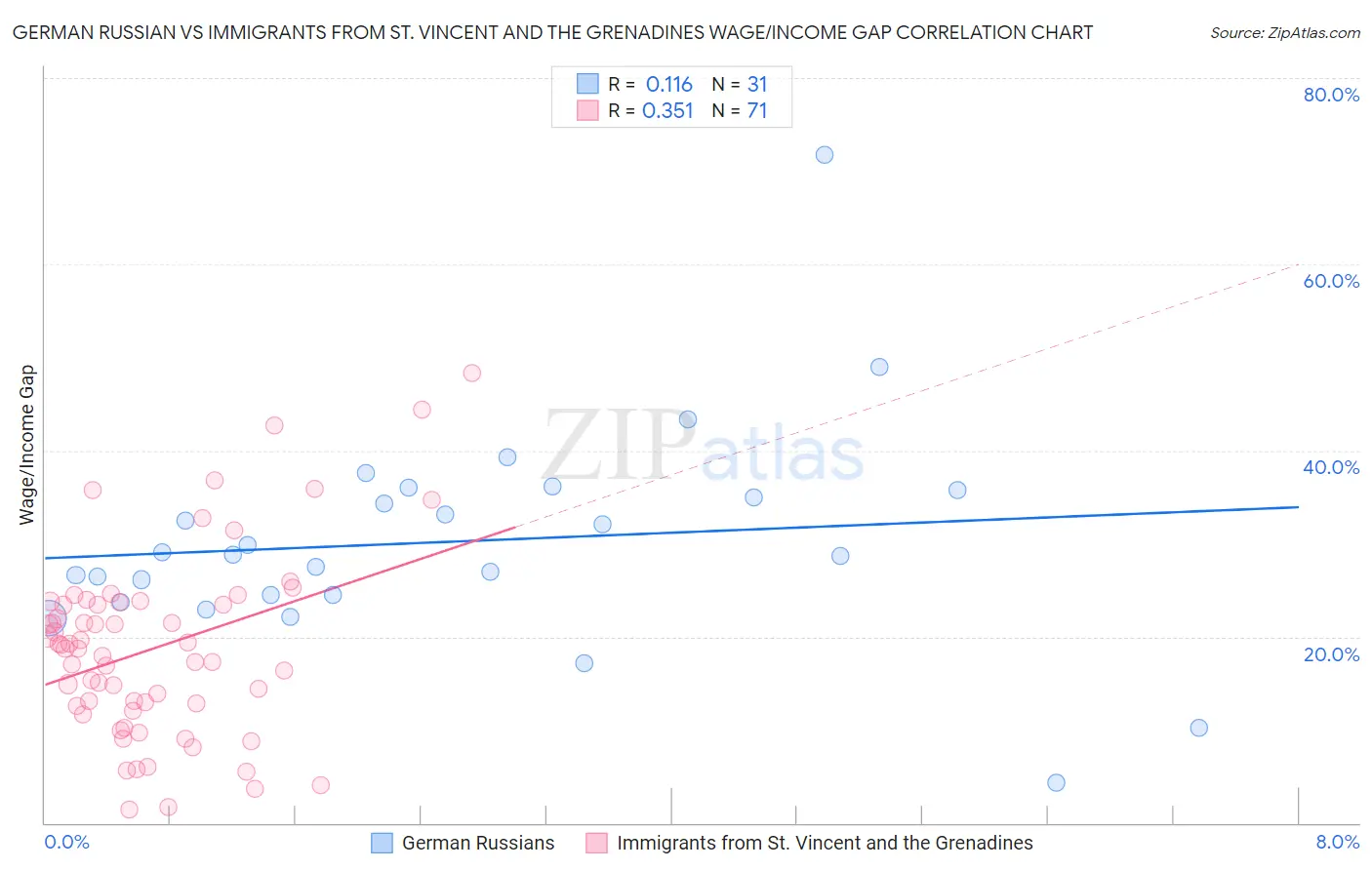 German Russian vs Immigrants from St. Vincent and the Grenadines Wage/Income Gap