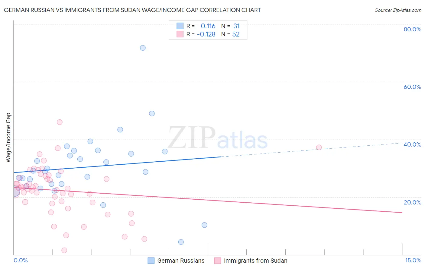 German Russian vs Immigrants from Sudan Wage/Income Gap