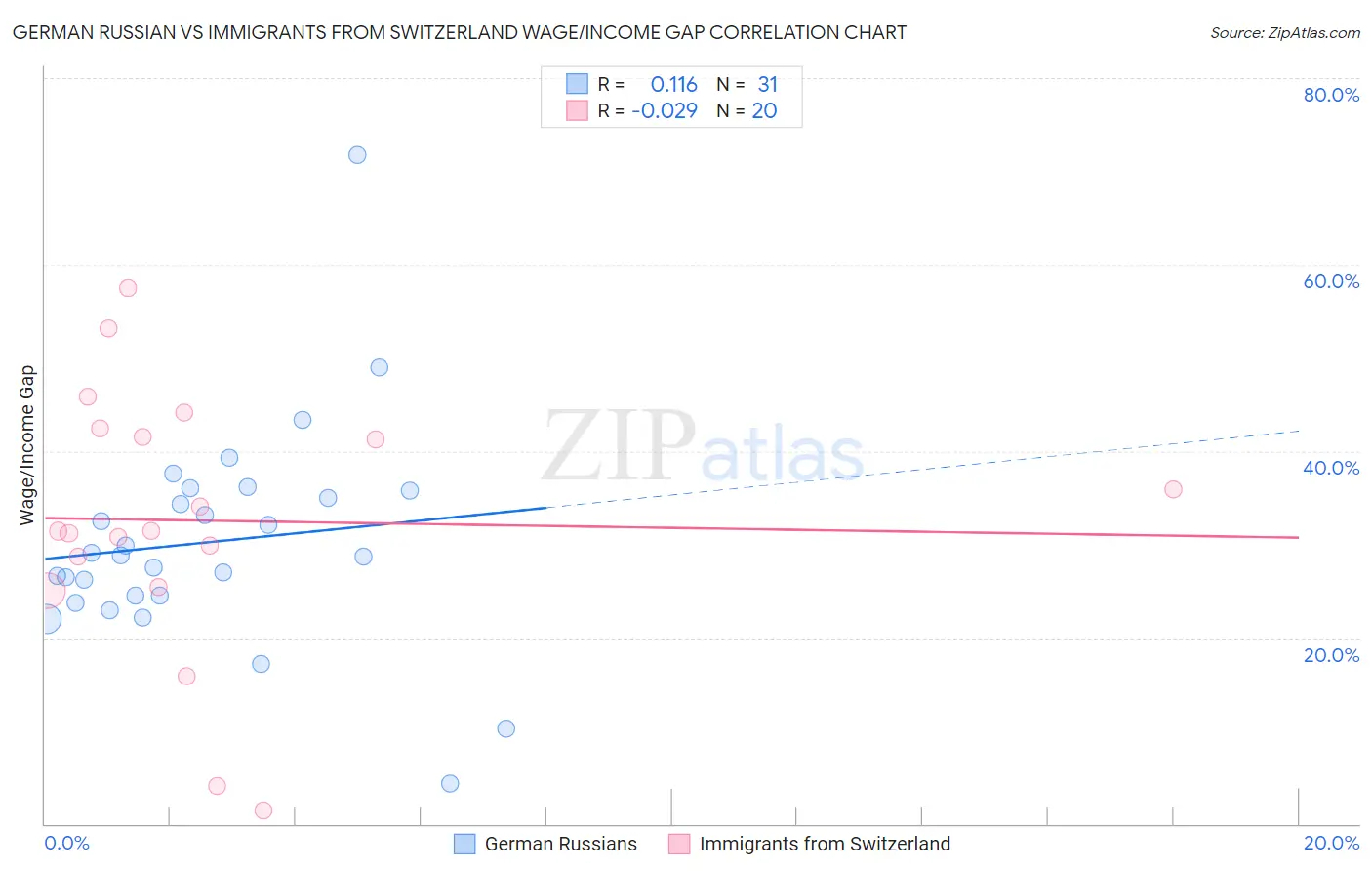 German Russian vs Immigrants from Switzerland Wage/Income Gap