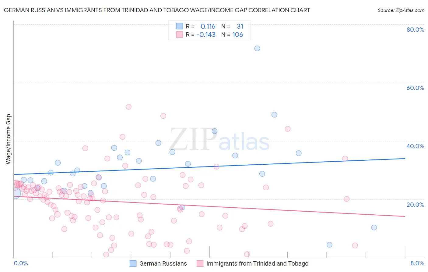 German Russian vs Immigrants from Trinidad and Tobago Wage/Income Gap