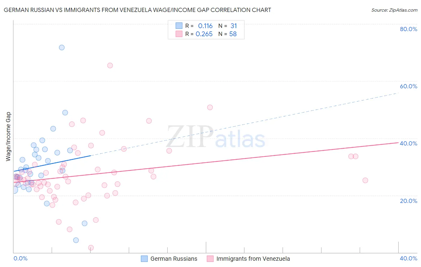 German Russian vs Immigrants from Venezuela Wage/Income Gap