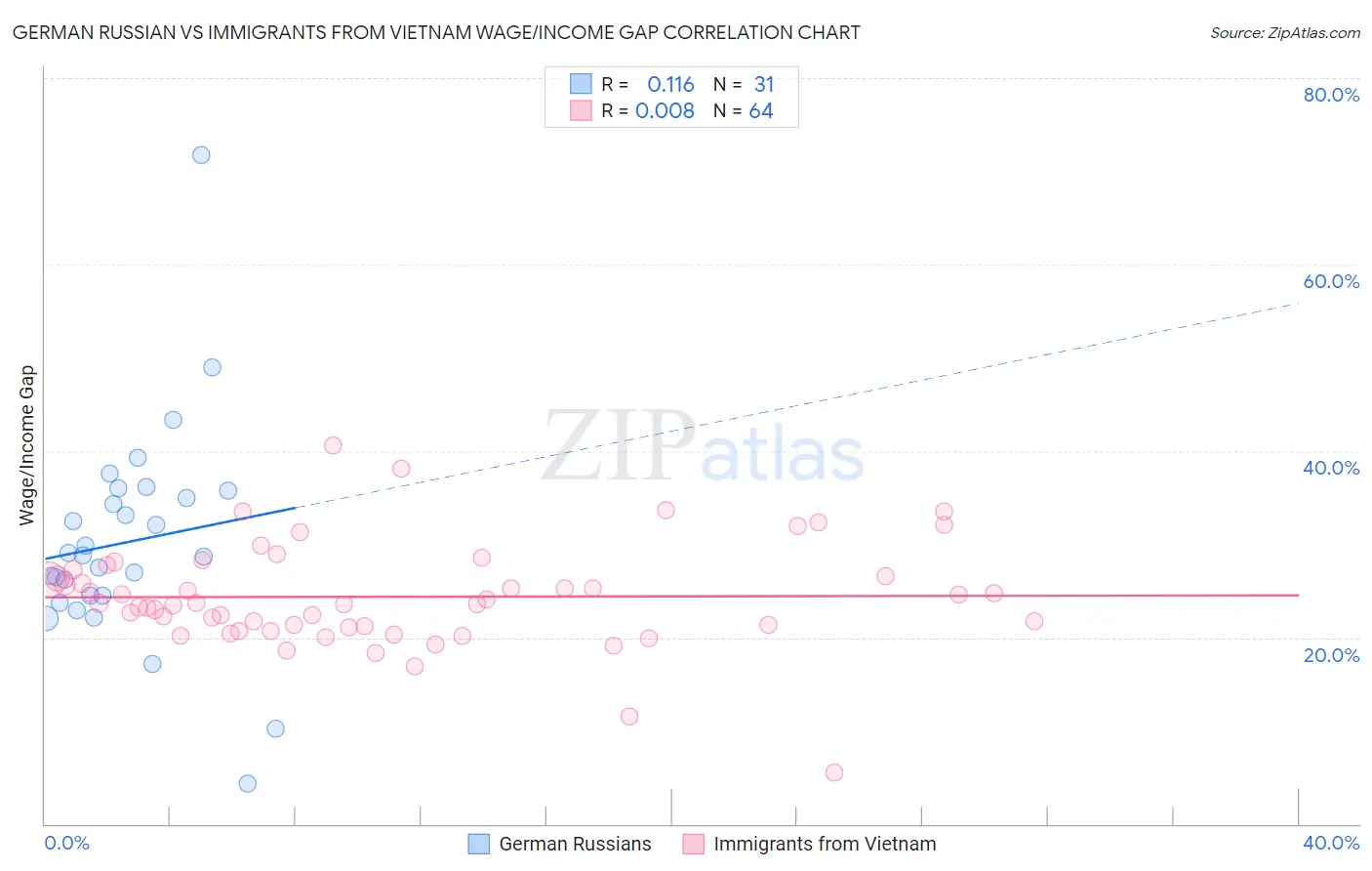 German Russian vs Immigrants from Vietnam Wage/Income Gap