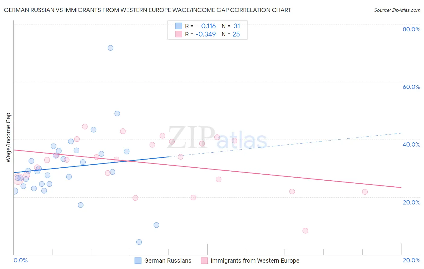 German Russian vs Immigrants from Western Europe Wage/Income Gap