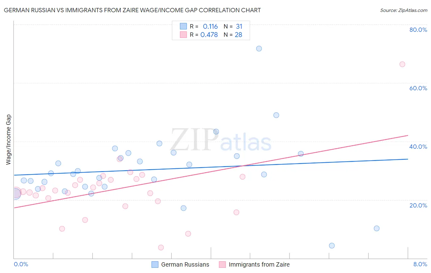 German Russian vs Immigrants from Zaire Wage/Income Gap