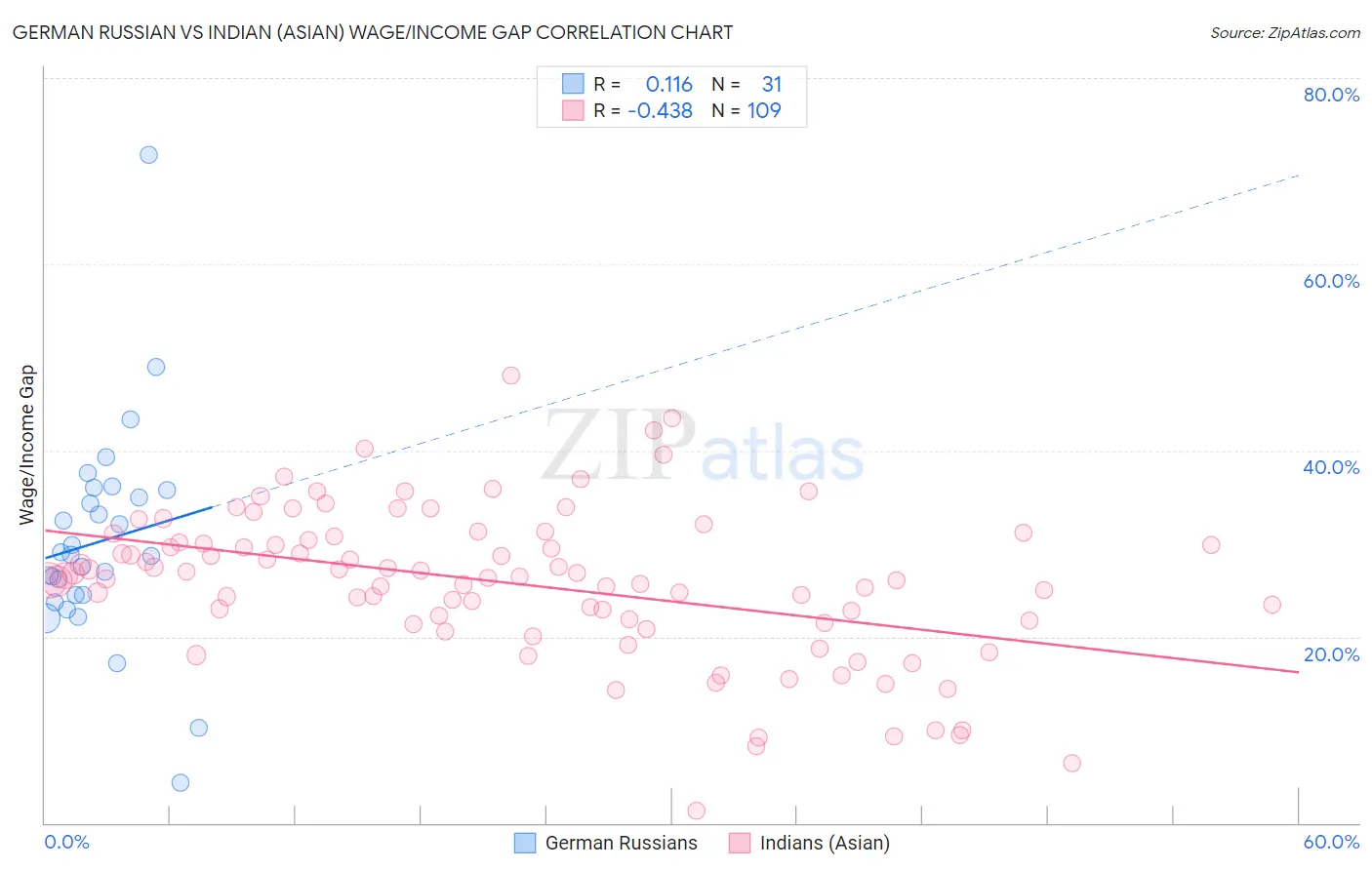 German Russian vs Indian (Asian) Wage/Income Gap