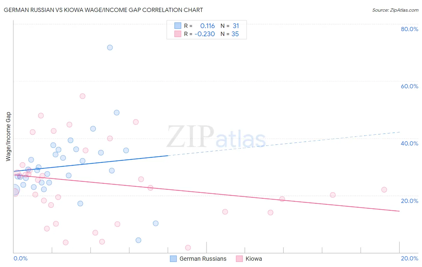 German Russian vs Kiowa Wage/Income Gap