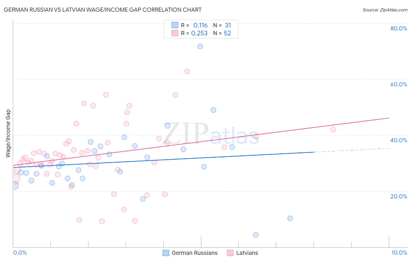 German Russian vs Latvian Wage/Income Gap