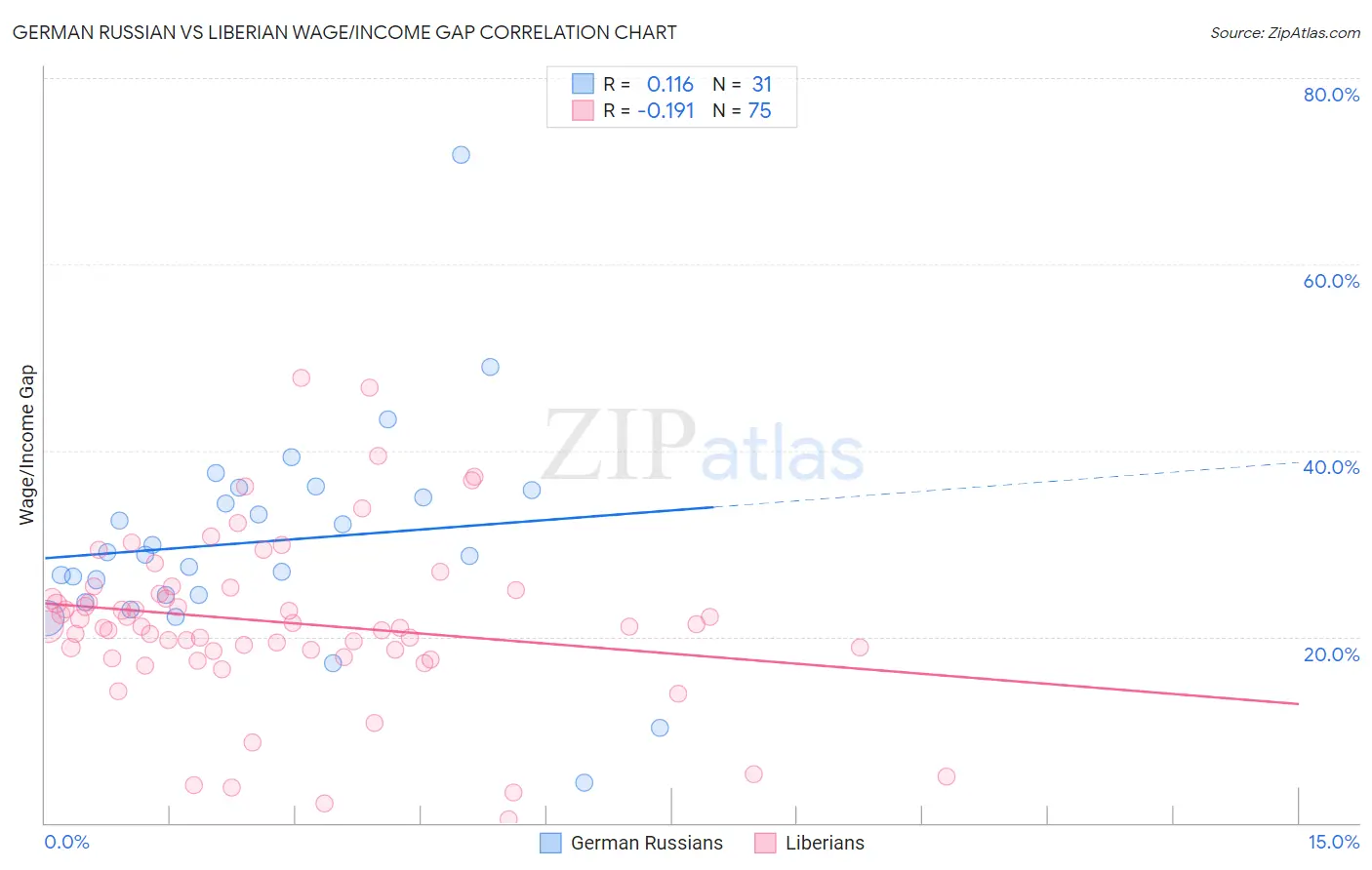 German Russian vs Liberian Wage/Income Gap