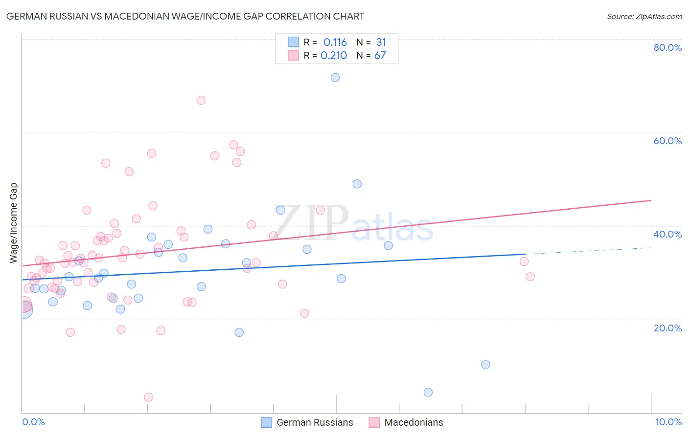 German Russian vs Macedonian Wage/Income Gap