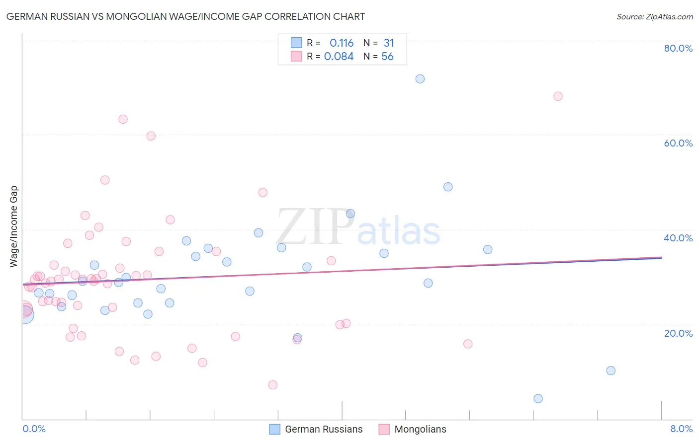 German Russian vs Mongolian Wage/Income Gap