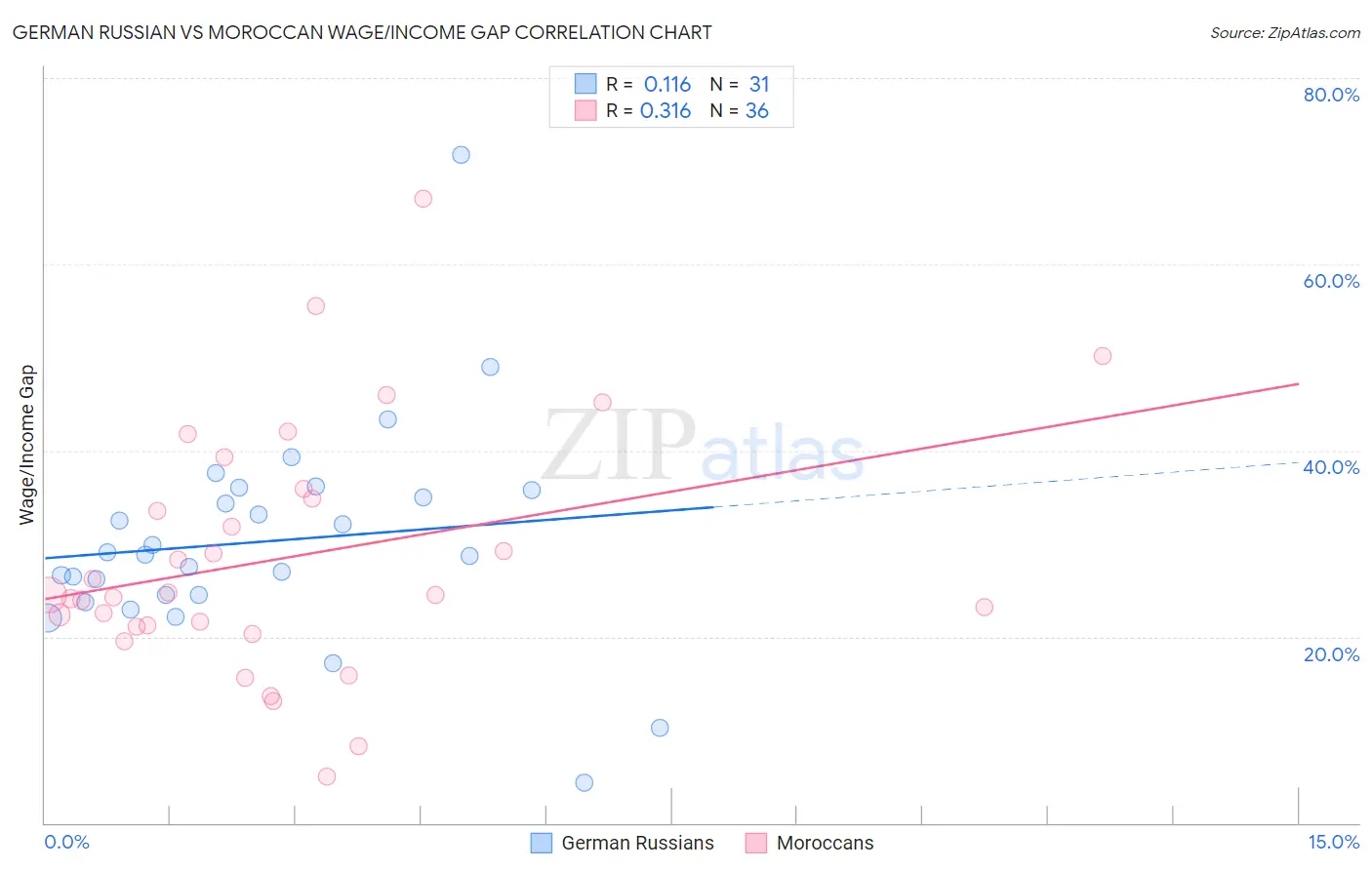 German Russian vs Moroccan Wage/Income Gap