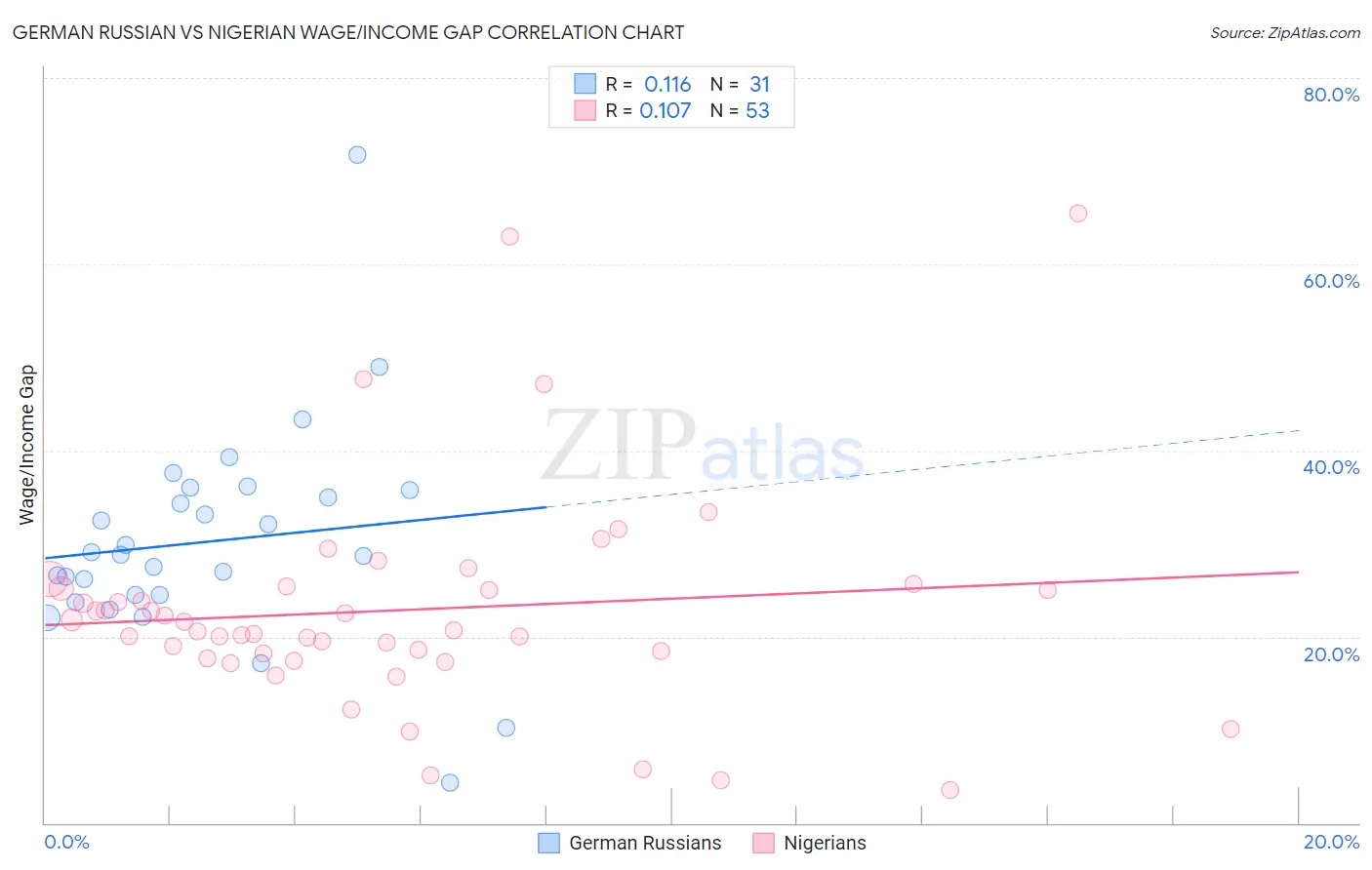 German Russian vs Nigerian Wage/Income Gap