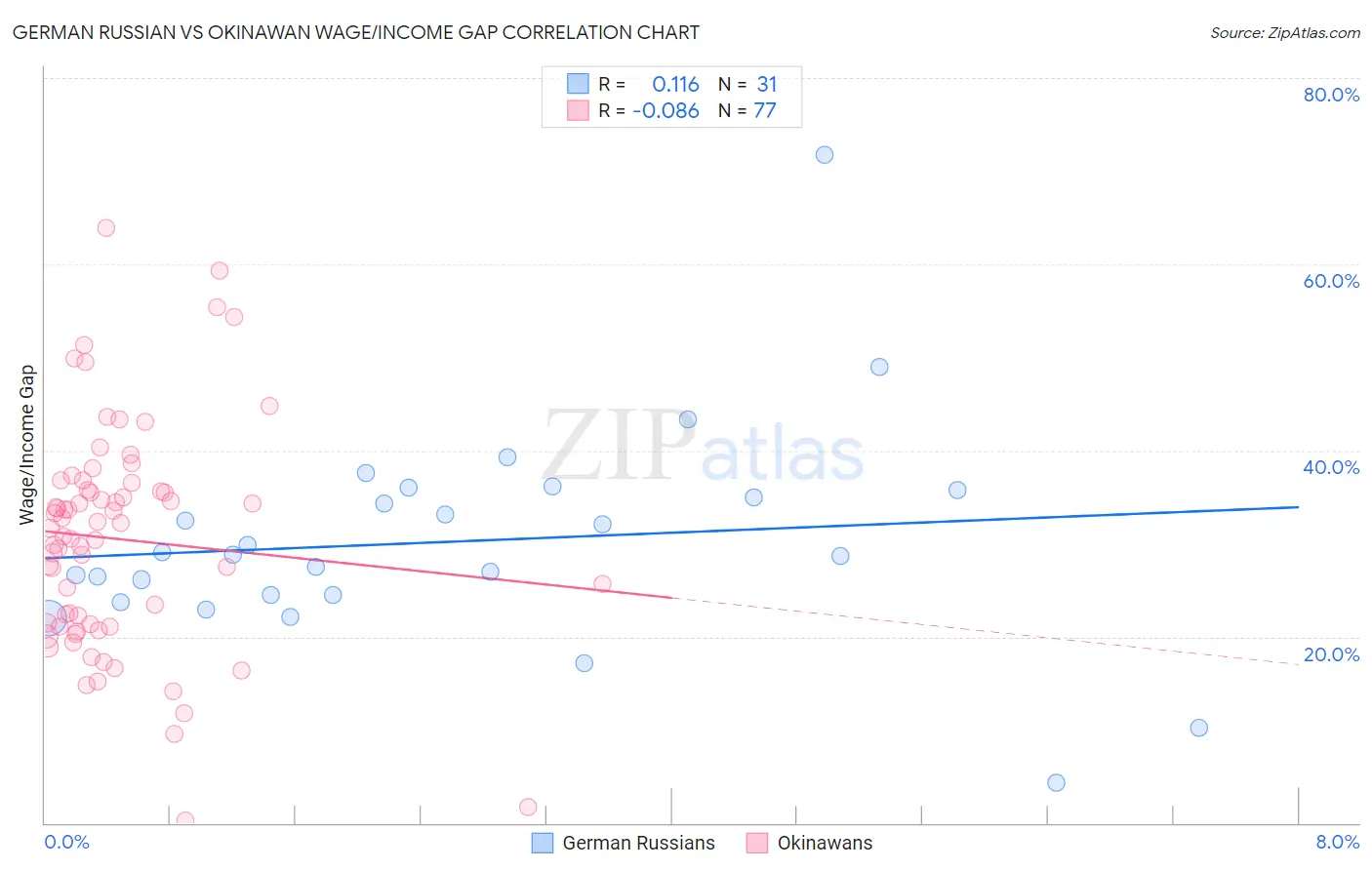 German Russian vs Okinawan Wage/Income Gap