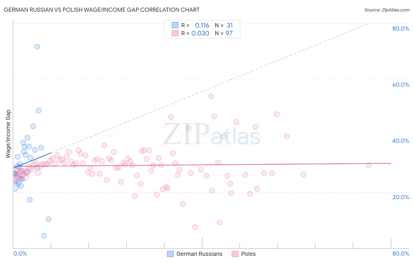 German Russian vs Polish Wage/Income Gap