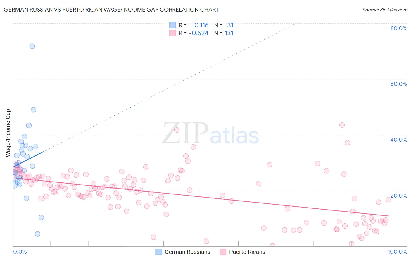German Russian vs Puerto Rican Wage/Income Gap